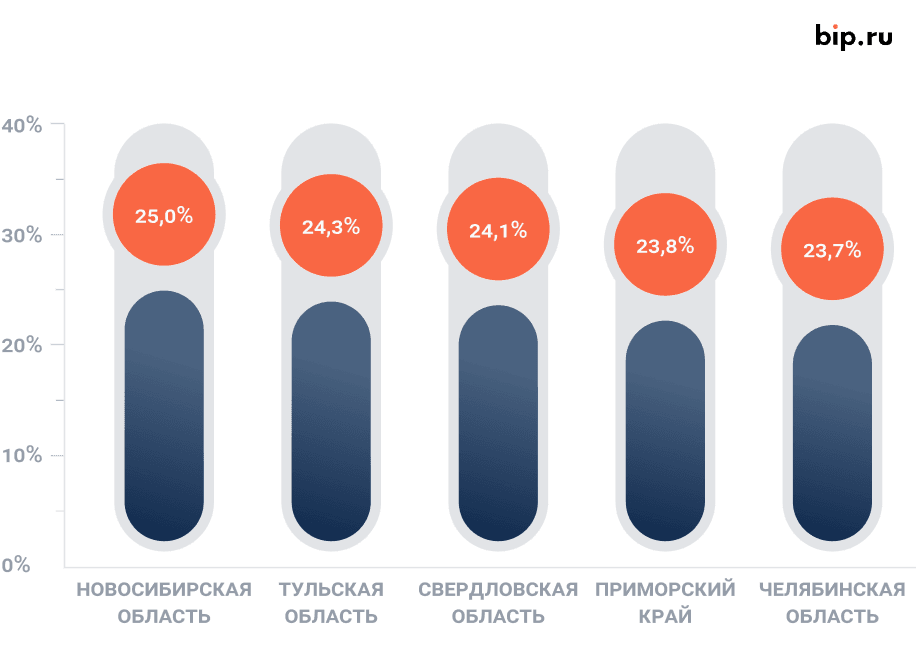 Доля водителей с минимальным КБМ по регионам. Рисунок 2