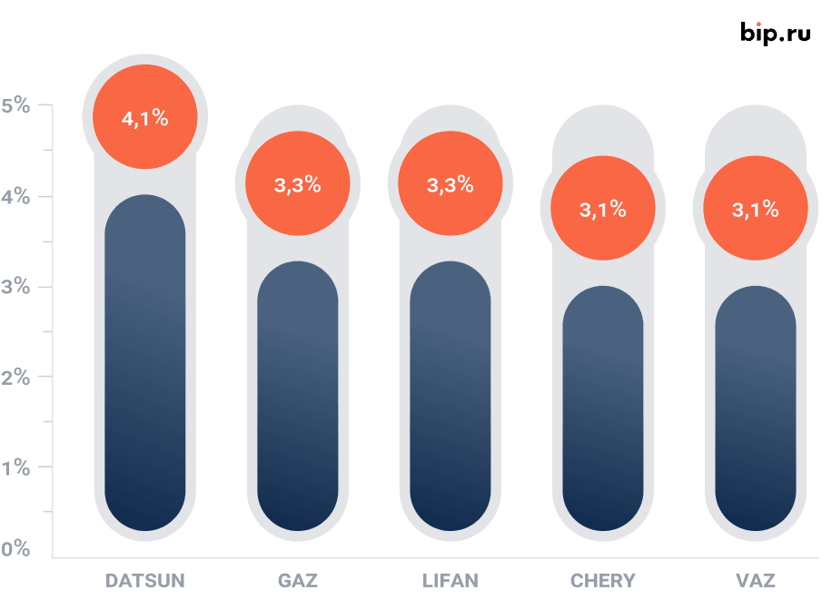 Доля аварийных авто по маркам автомобилей