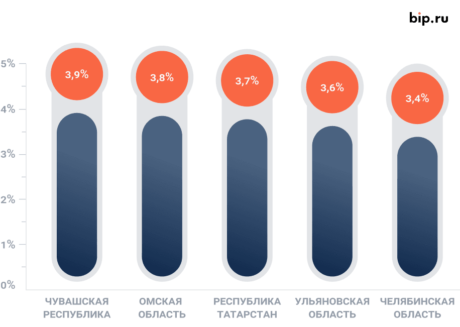 Доля водителей с высоким КБМ по регионам. Рисунок 1